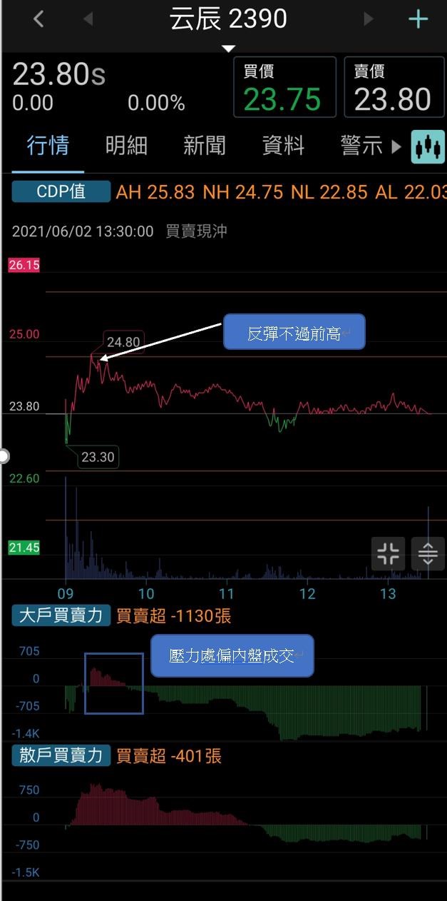 跌破壓力區走勢圖